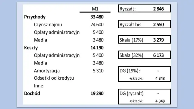 Jaki ryczałt za wynajem mieszkania? Sprawdź, ile zapłacisz w podatku
