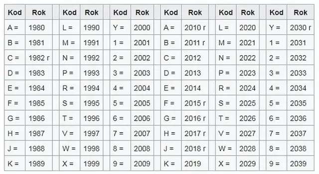 Jak sprawdzić rok produkcji samochodu po numerze VIN