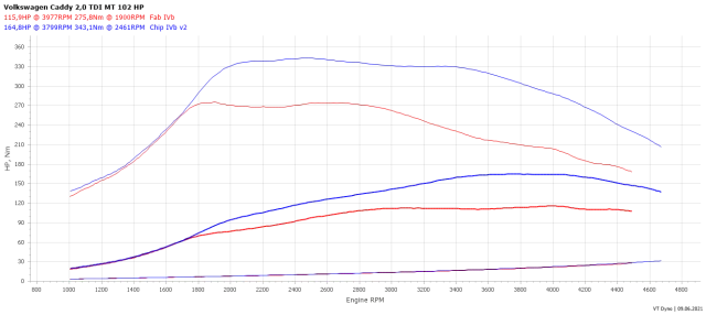 Ile kosztuje chip tuning 2.0 TDI? Poznaj ceny i ukryte koszty