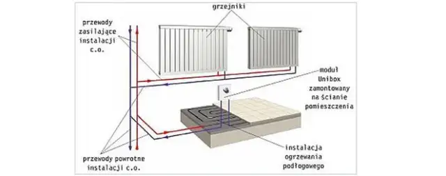 Montaż ogrzewania podłogowego: Poradnik krok po kroku | Od A do Z