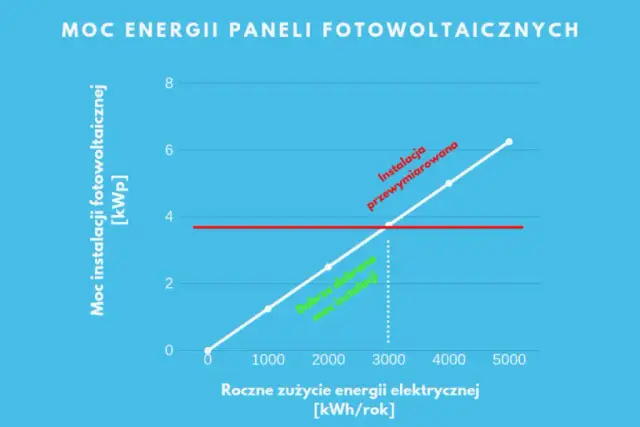 Instalacja fotowoltaiczna 3 kW: Czy to moc dla Twojego domu?