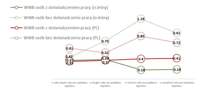 Praca po studiach w leśnictwie: Jak uniknąć trudności w zatrudnieniu?
