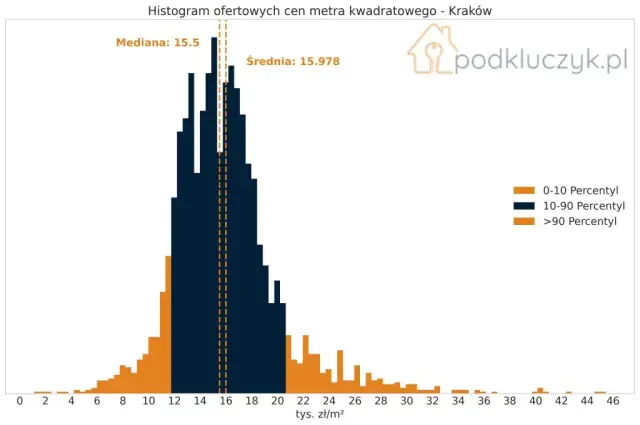 Ile kosztuje wynajem mieszkania w Krakowie? Pełna analiza cen 2024