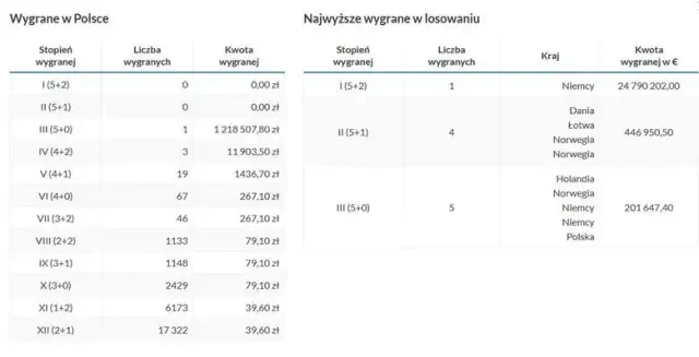 Eurojackpot kto wygrał? Ostatnie wyniki i niesamowite wygrane