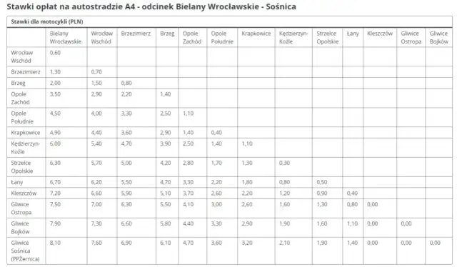 Ile płatna autostrada A4? Sprawdź koszty i płatności na trasie