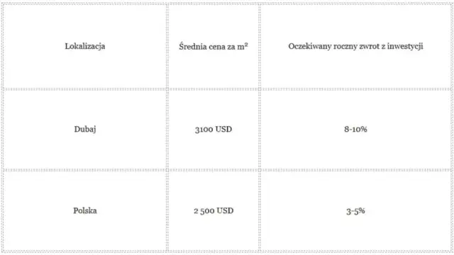 Ile kosztuje mieszkanie w Dubaju? Szokujące ceny i lokalizacje