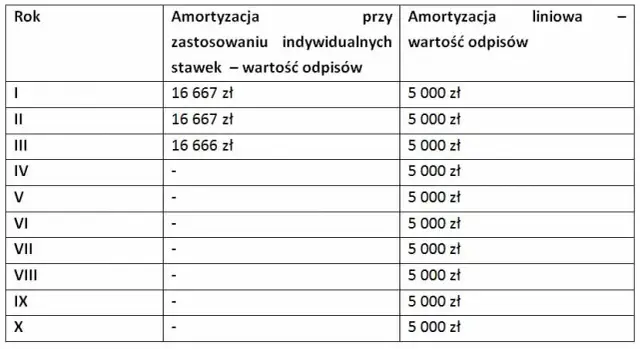 Amortyzacja budynku: Ile lat? Skróć do 10! Poradnik