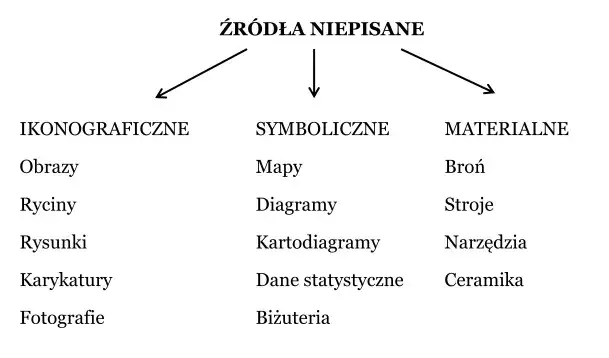 Jakie są źródła historyczne i dlaczego są kluczowe dla historii?