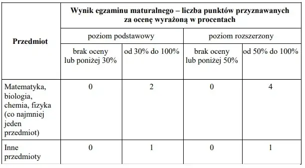 Jakie przedmioty na maturze są niezbędne do studiów medycznych?
