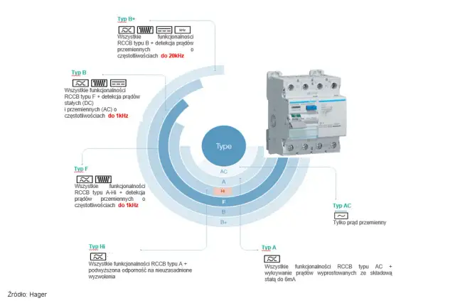 Jaką różnicówkę do falownika wybrać, aby zapewnić bezpieczeństwo?