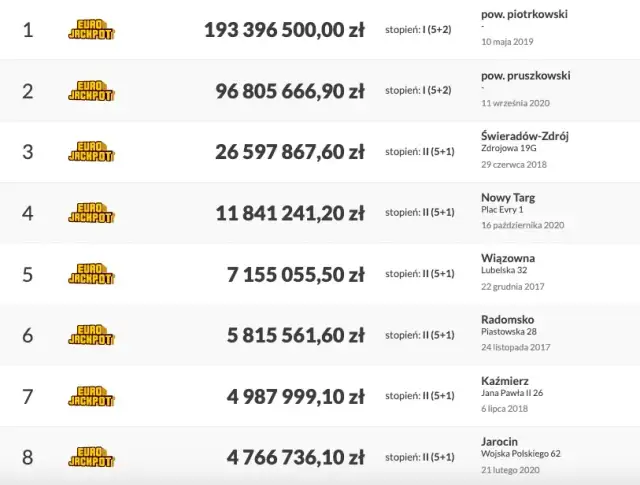 Gdzie padła wygrana Eurojackpot? Odkryj niespodziewane lokalizacje!