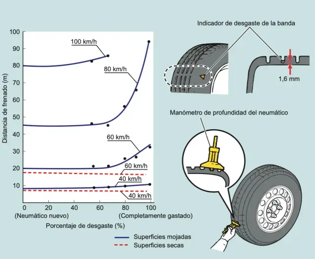 Cómo es la carga que soporta un neumático en marcha y su impacto en la seguridad