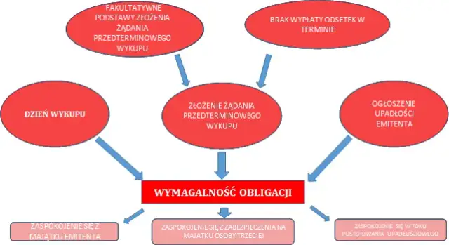 Emisja obligacji co to - kluczowe informacje i zasady działania