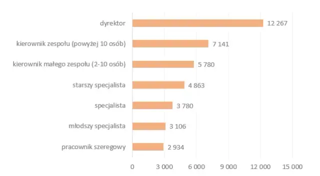 Ile zarabia pracownik spółdzielni mieszkaniowej? Sprawdź różnice w wynagrodzeniach