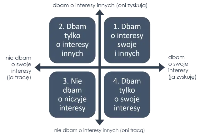 Macierz postaw: dbam o swoje i innych (zyskujemy obaj), dbam tylko o innych (tracę ja), dbam o niczyje, dbam tylko o siebie (tracą inni). To zasady dobrego wychowania.