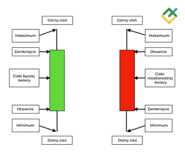 Jak czytać świece na giełdzie? Opanuj analizę i unikaj błędów