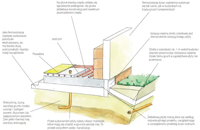 Jak poprawnie wykonać zbrojenie płyty fundamentowej? Rysunek i porady