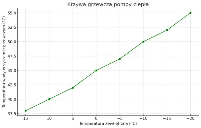 Optymalna temperatura zasilania pompy ciepła do grzejników: poradnik