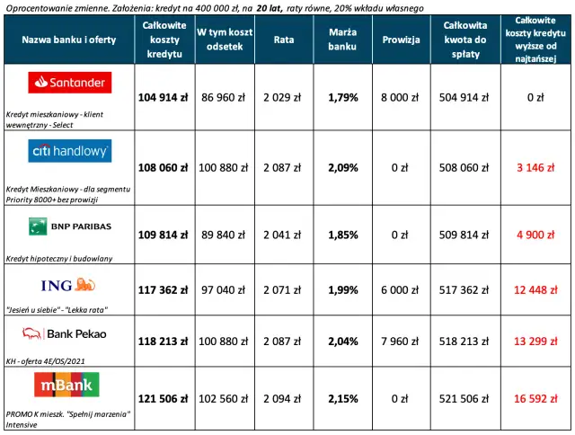 Najlepszy kredyt dla wspólnoty mieszkaniowej - Gdzie znaleźć najkorzystniejsze warunki?