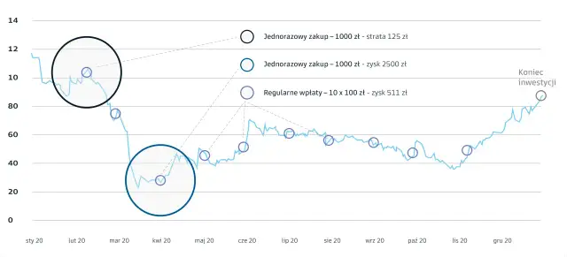 Fundusz inwestycyjny: Co to jest? Jak zacząć i na co uważać?
