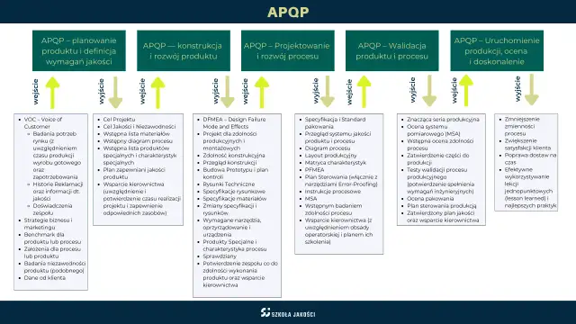Schemat APQP: planowanie, konstrukcja, projektowanie, walidacja i uruchomienie produkcji.