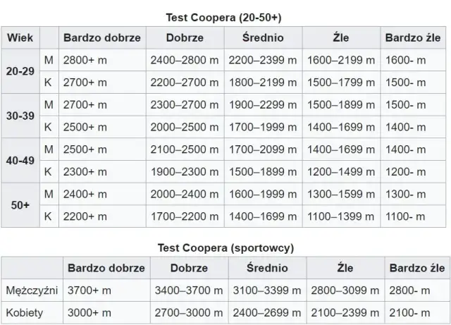 Test Coopera: 12 minut do prawdy o Twojej kondycji? Sprawdź!