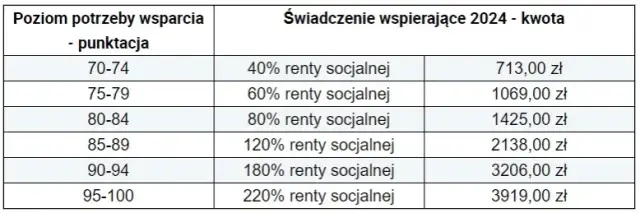 Ile dostaje opiekun osoby niepełnosprawnej? Zaskakujące stawki!