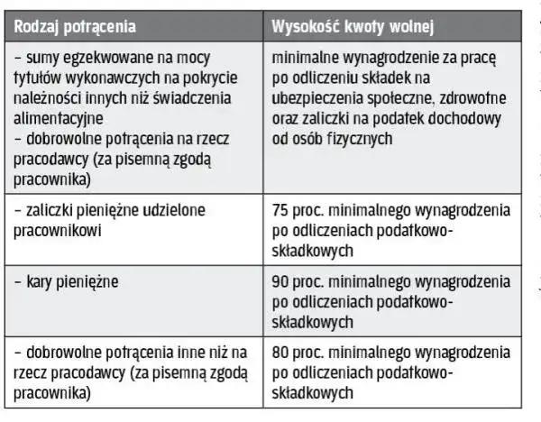 Jak wynagrodzenie jest obciążone z tytułu zajęcia komorniczego?
