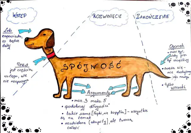 Ilustracja psa z etykietami: Wstęp, Rozwinięcie, Zakończenie, Spójność, Argumenty, Ogon.