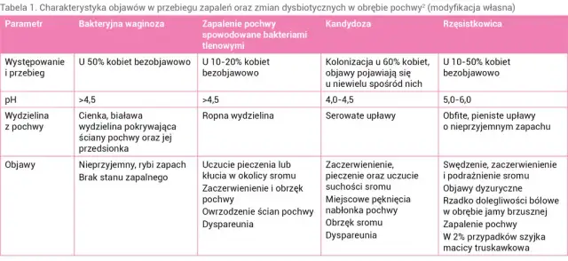 Objawy bakteryjnego zapalenia pochwy – poznaj niepokojące sygnały