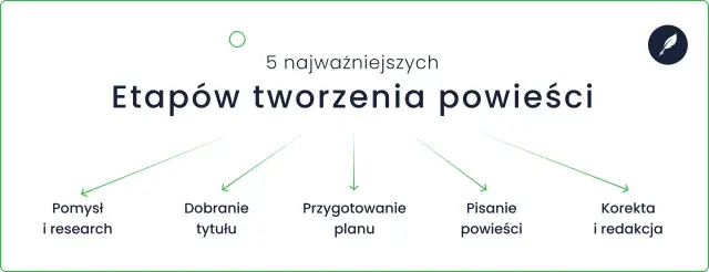 5 etapów tworzenia powieści: pomysł i research, dobieranie tytułu, przygotowanie planu, pisanie powieści, korekta i redakcja. Dowiedz się, jak napisać książkę.