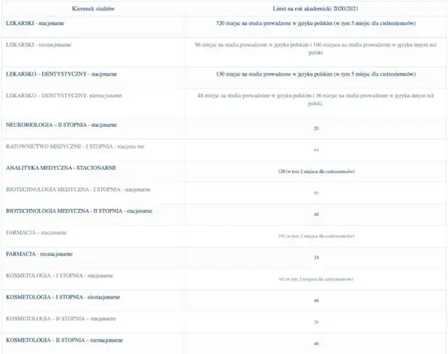 Progi punktowe na uniwersytecie medycznym w Białymstoku - co musisz wiedzieć