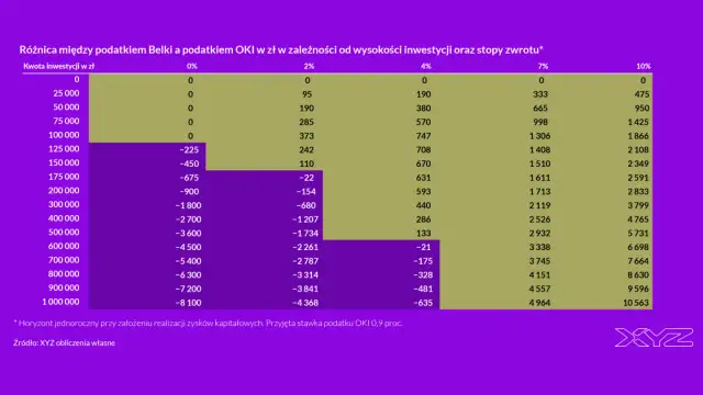 GPW 2026: W co inwestować? Zmiany podatku Belki i OKI