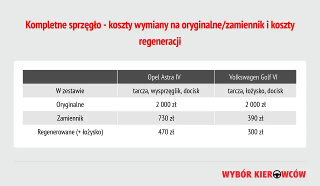 Ile wytrzymuje sprzęgło? Jak wydłużyć jego życie o 100 000 km?