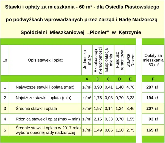 Zarobki rady nadzorczej spółdzielni: Od czego zależą i ile wynoszą?