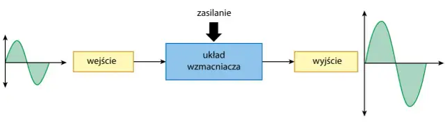 Jak ustawić wzmacniacz samochodowy, aby uzyskać najlepszą jakość dźwięku