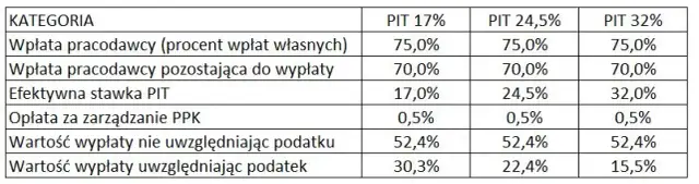 Kalkulator PPK: Oblicz wcześniejszą wypłatę i jej skutki