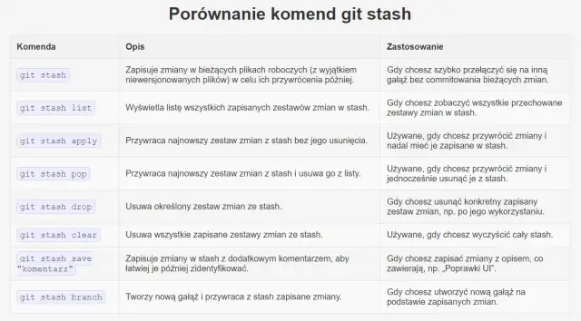 Git dla programistów - najważniejsze komendy i dobre praktyki