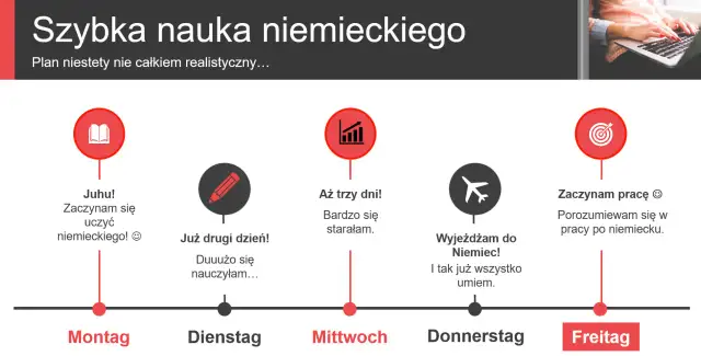 Jak uczyć się niemieckiego przez angielski? Mój plan do płynności
