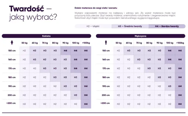 Materac H1-H4: Jak dobrać twardość dla zdrowego kręgosłupa?