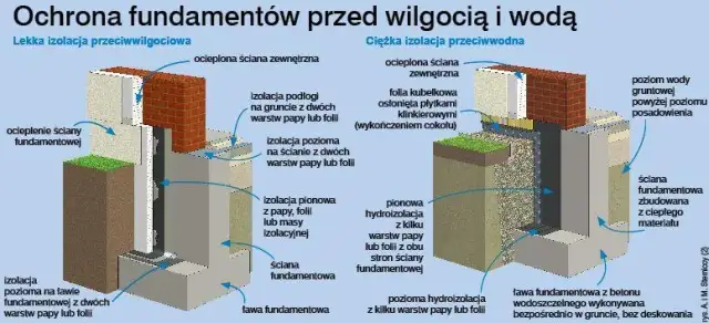 Czym izolować fundamenty, aby uniknąć kosztownych problemów?
