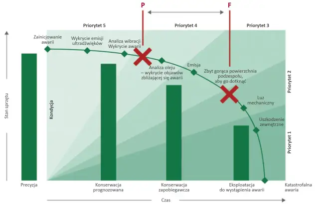 Konserwacja zapobiegawcza - czy Twoja firma traci na awariach?