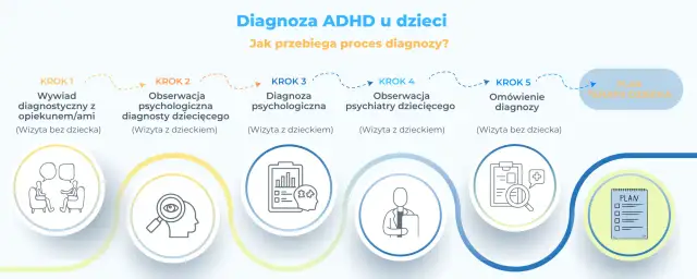 Proces diagnozy ADHD u dzieci: wywiad, obserwacje, diagnoza psychologiczna i psychiatryczna, omówienie diagnozy, plan terapii. Poradnik dla rodziców.