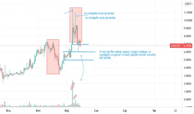 Prognozy dla Lisk: Czy są prognozy wzrostu dla kryptowaluty Lisk?