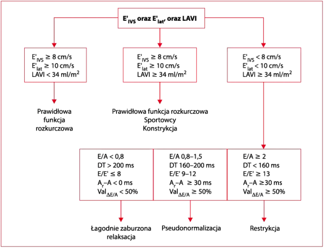 Zaburzenia relaksacji lewej komory: objawy, przyczyny, diagnostyka