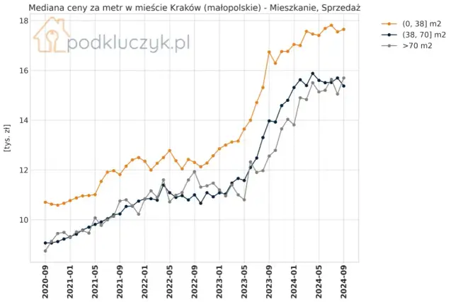 Ile kosztuje wynajem mieszkania w Krakowie? Pełny przewodnik po cenach