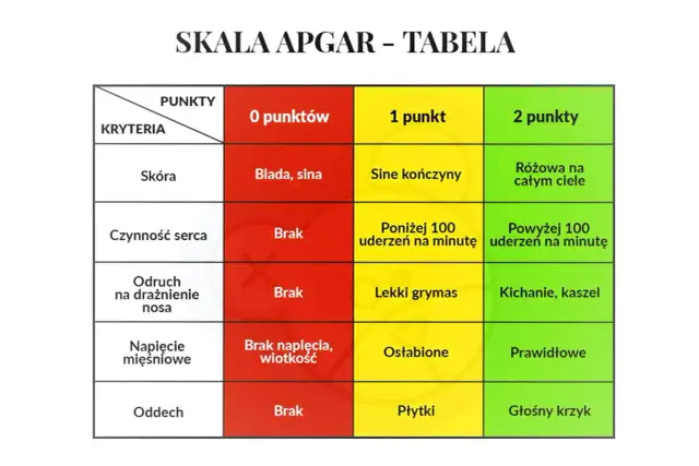 Tabela oceny noworodka według skali Apgar: kryteria (skóra, czynność serca, odruch, napięcie mięśniowe, oddech) i punkty (0, 1, 2) z opisami.