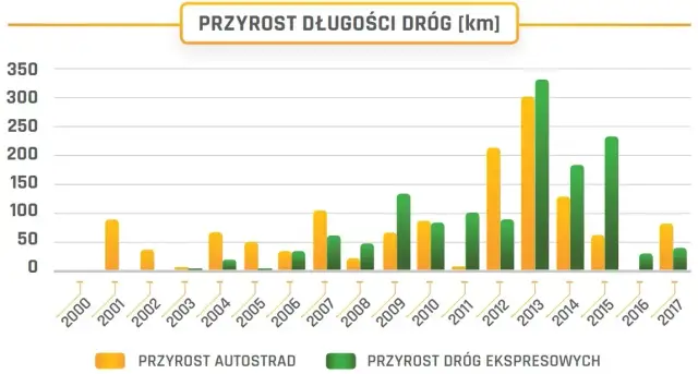 Ile jest autostrad w Polsce? Zaskakujące fakty o ich długości