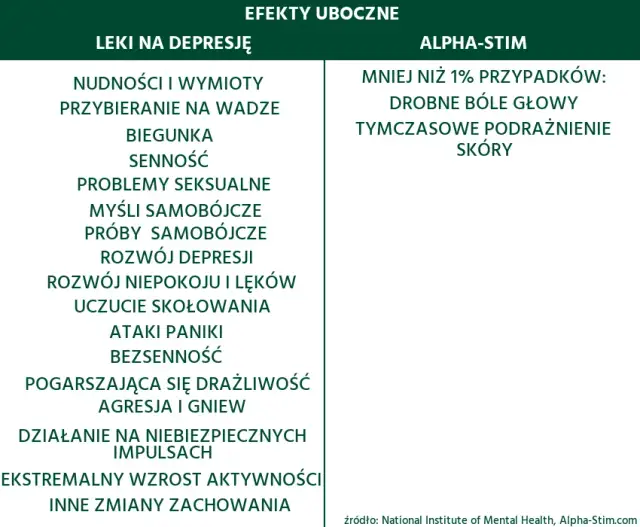 Leki na depresję: rodzaje, skutki uboczne i jak dobrać terapię