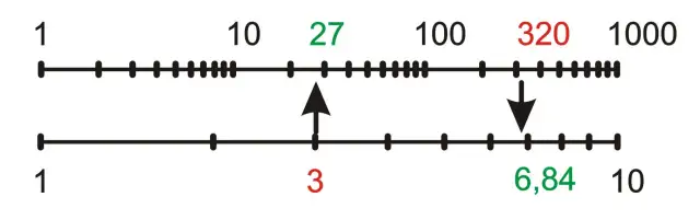 Jak liczyć logarytmy? Proste metody, które ułatwią obliczenia